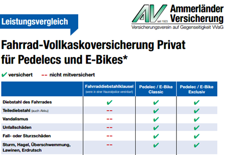 Fahrradvollkasko Ammenlaender